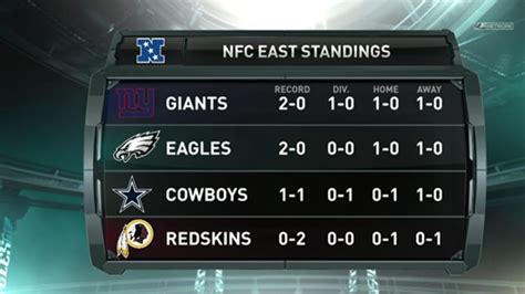 nfc east division standings history|what is the eagles standing.